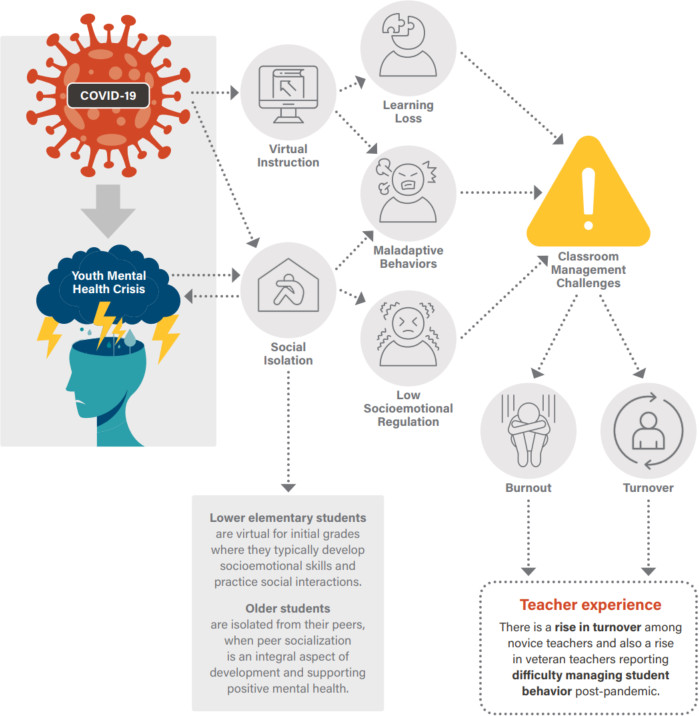 A diagram depicting various interlinked causes and effects. COVID-19 leads to Youth Mental Health Crisis, Virtual Instruction, and Social Isolation. Youth Mental Health Crisis and Social Isolation lead to each other. Virtual Instruction leads to Learning Loss and Maladaptive Behaviors, which both lead to Classroom Management Challenges. Social Isolation points to a descriptive text box that reads "Lower elementary students are virtual for initial grades where they typically develop socioemotional skills and practice social interactions. Older students are isolated from their peers, when peer socialization is an integral aspect of development and supporting positive mental health." Social Isolation also leads to Maladaptive Behaviors and Low Socioemotional Regulation, which lead to Classroom Management Challenges. Classroom Management Challenges lead to Burnout and Turnover, which lead to the end "Teacher Experience: There is a rise in turnover among novice teachers and also a rise in veteran teachers reporting difficulty managing student behavior post-pandemic."